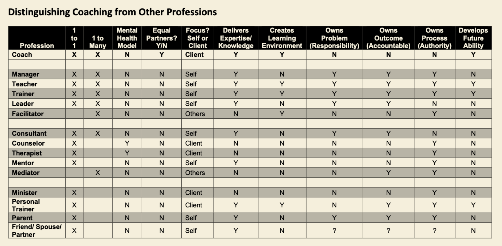 ADDCA table comparing the coach profession to manager, teacher, trainer, leader, facilitator, consultant, counselor, therapist, mentor, mediator, minister, personal trainer, parent, and friend/spouse/partner across attributes like 1-to-1, mental health model, equal partners, focus, expertise, learning environment, problem ownership, outcome ownership, process ownership, and developing future ability.